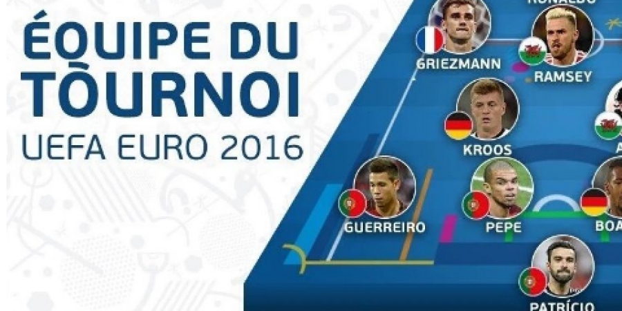 Euro 2016 player and team of the tournament announced article image
